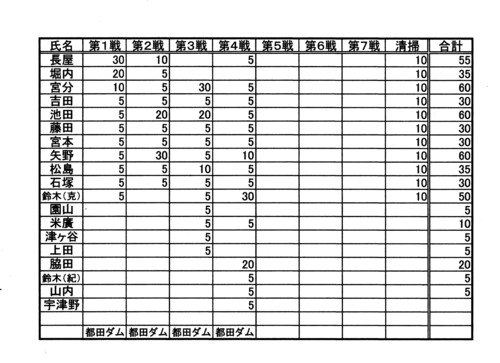 レイクイナサＦＣ第４戦ポイント図及び年間成績表