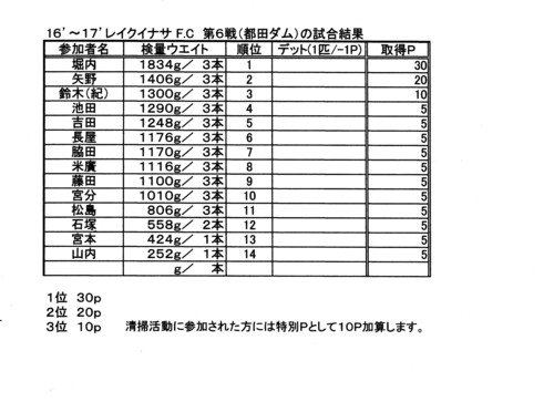 レイクイナサＦＣ第6戦ポイント図及び年間成績表