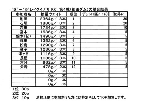 レイクイナサＦＣ第４戦ポイント図及び年間成績表