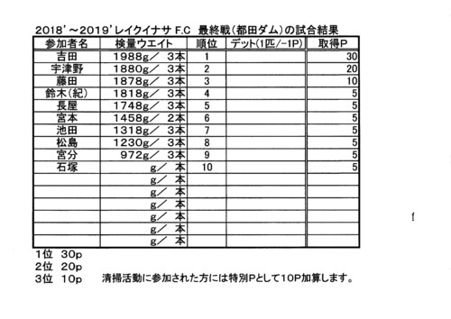 レイクイナサＦＣ最終戦ポイント図及び年間成績表