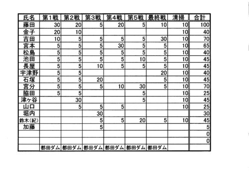 レイクイナサＦＣ最終戦ポイント図及び年間成績表