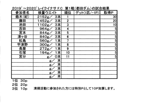 「釣り人マナー向上と水鳥保護クリーンアップ大会」「レイク・イナサＦＣ第１戦いなさ湖」