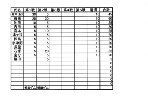 レイクイナサＦＣ第２戦ポイント図及び年間成績表