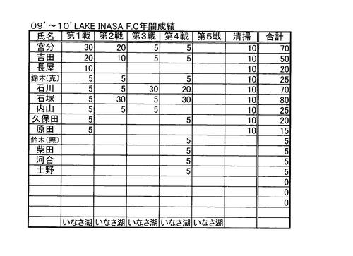 レイクイナサＦ・Ｃ第４戦ポイント図及び年間成績表
