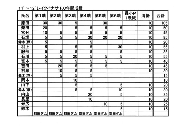 レイクイナサＦＣ第６戦の試合結果及び年間成績表
