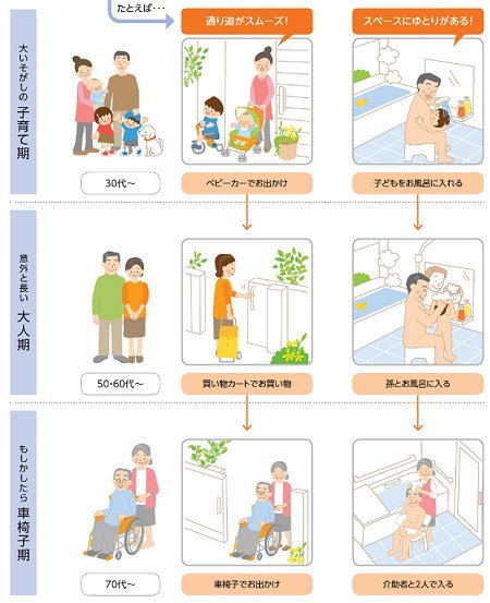 誰もが暮らしやすく、将来も安心な住まいのユニバーサルデザイン
