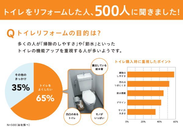 トイレをリフォームした人、500人に聞きました！