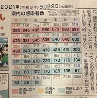 県内の感染者数減った＼(^o^)／