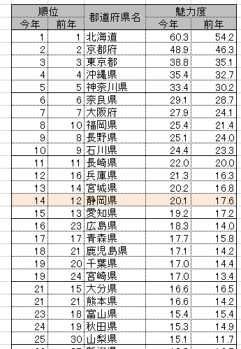 都道府県の魅力度ランキング　静岡は？