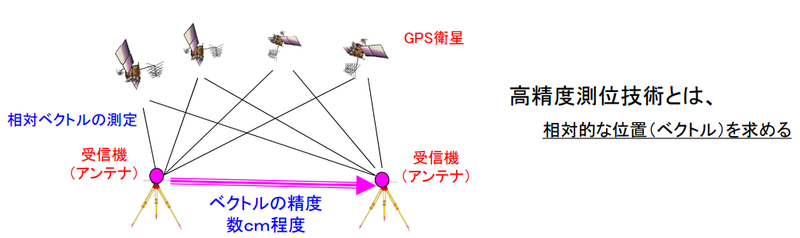 「高精度測位」とは