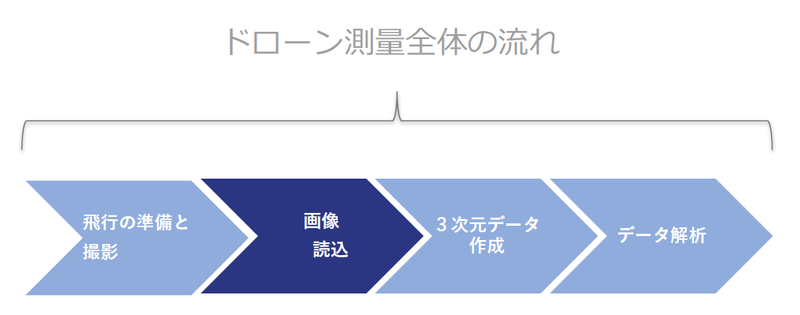 ドローン測量の流れ
