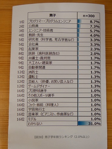 D邸　土台取付　高校生将来の職業　ランキング