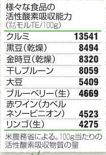 活性酸素の毒も消す．．．お豆の栄養