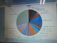 円形の日課表 2011/09/02 23:03:49