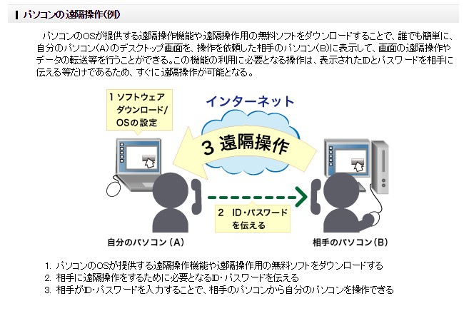 遠隔操作によるプロバイダ勧誘が急増