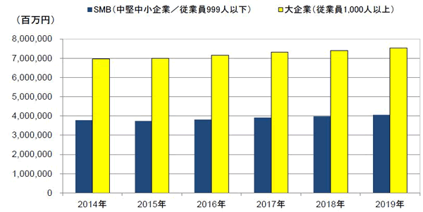 ITインフラ投資の動向