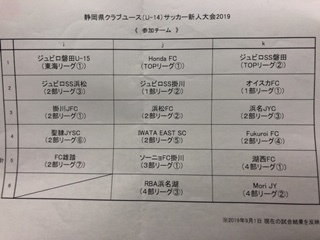 Ｕ－14新人戦の組み合わせ