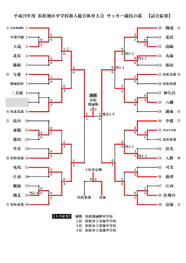 平成29年度 中体連新人大会 最終結果 一財 静岡県サッカー協会西部支部