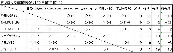 県クラブユース(Ｕ‐１５)サッカー選手権一次リーグ試合結果