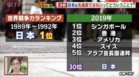 【悲報】 11/14 モーニングショーそもそも総研 「日本は教育も先進国でないの？」