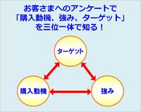 お客さまへのアンケートで『購入動機』と『強み』を知ることで、逆にターゲット（購入層）が分かることも！