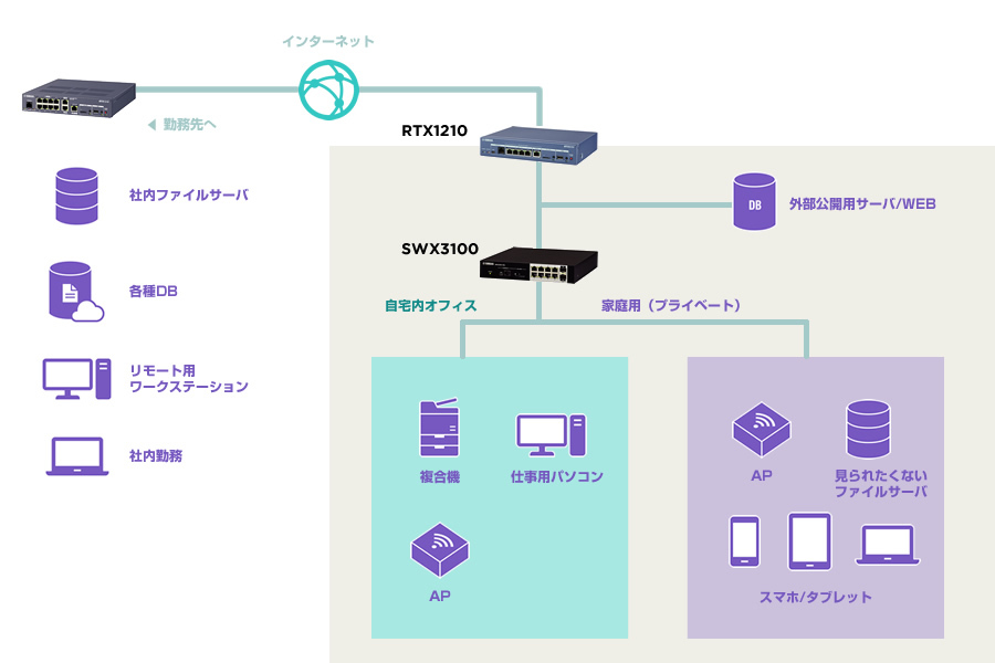 RTX830 導入 → IPv6 対応でネット爆速 | ☆もきゅもきゅもみゅーん