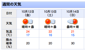 週間天気予報では、10/14 時々晴れそうです♪